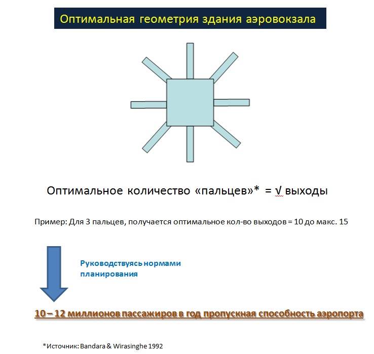 Оптимальный размер здания